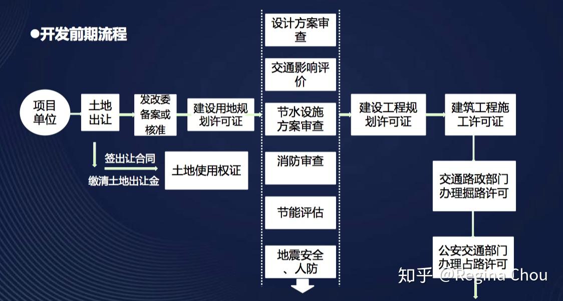 (2)房地產開發前期流程(法律實務:盡調重點審查內容,確保開發手續齊備