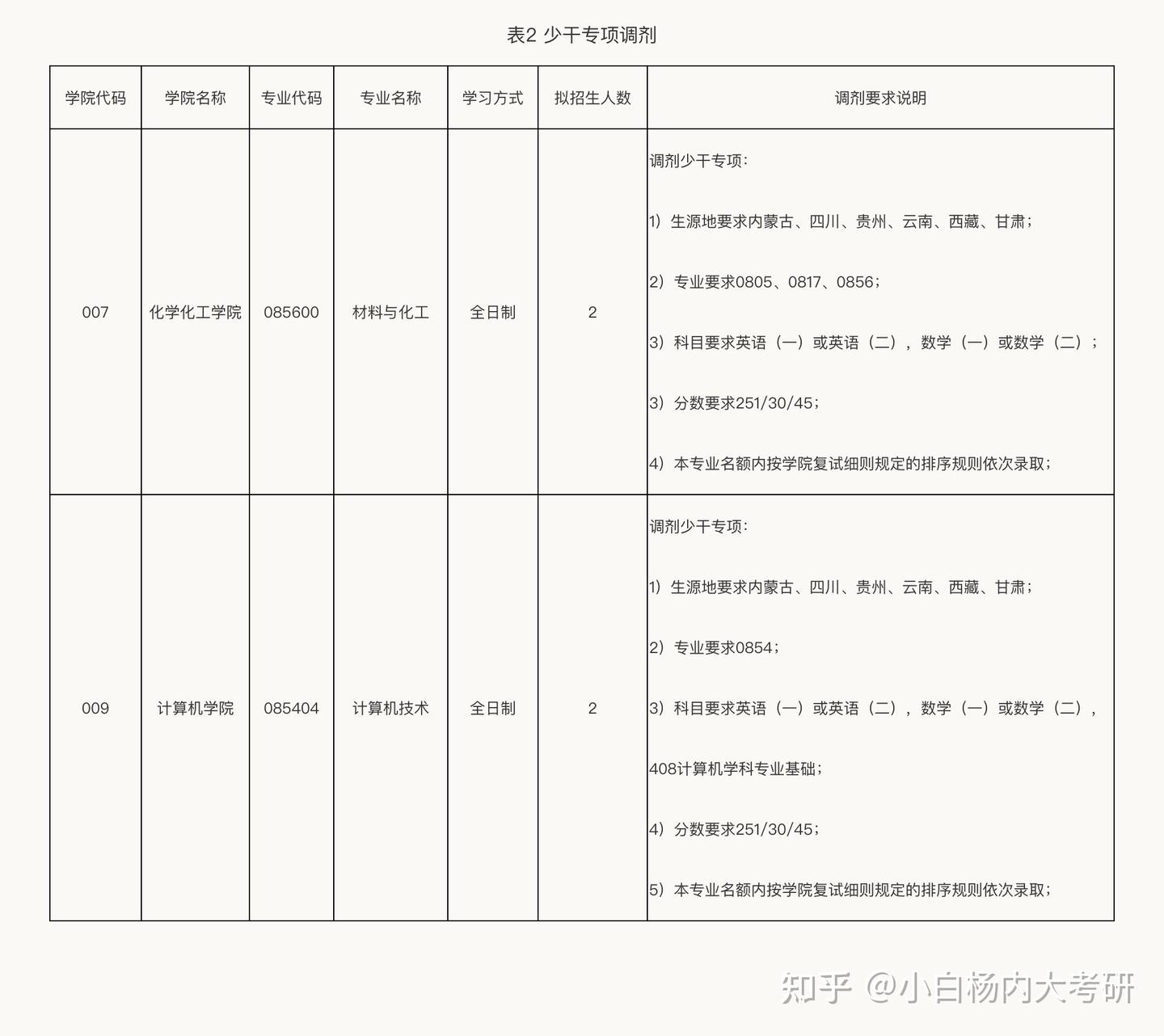 内蒙古大学2024年考研拟调剂专业公告(含专项计划) - 知乎