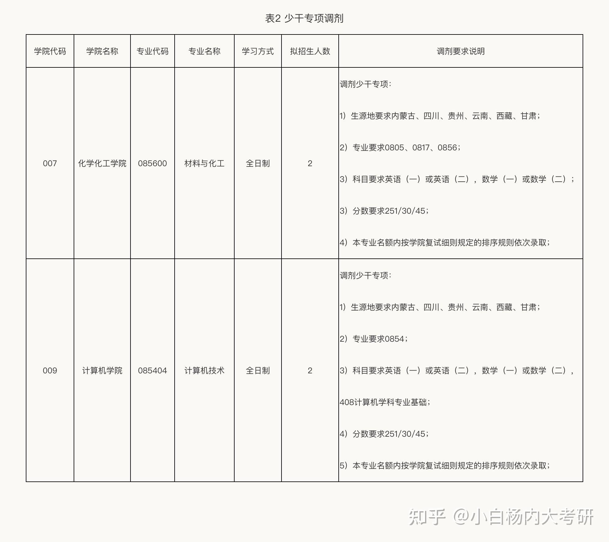 内蒙古大学2024年考研拟调剂专业公告(含专项计划) - 知乎