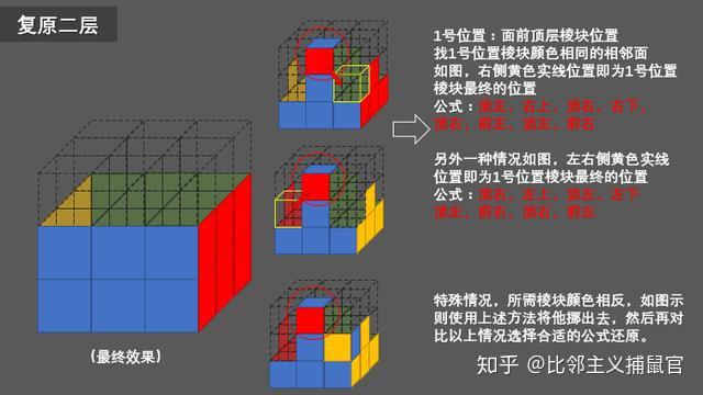 复原魔方,原来这么简单(内附详细图文解说) - 知乎