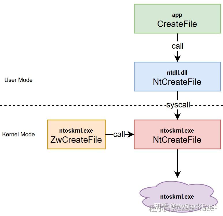 Windows内核中的Zw API和Nt API - 知乎