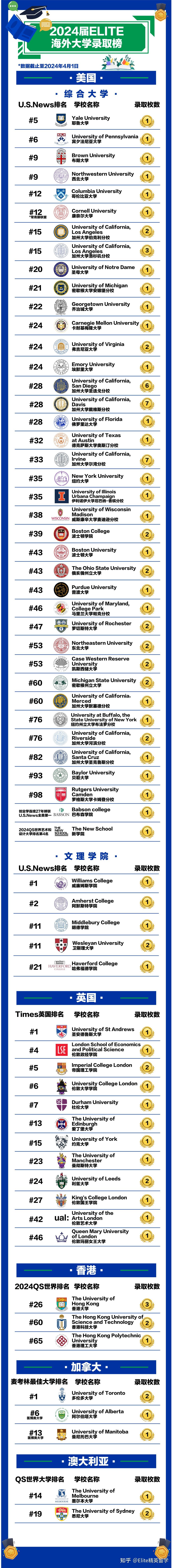 录取率1002024fall海外大学申请elite收官告捷