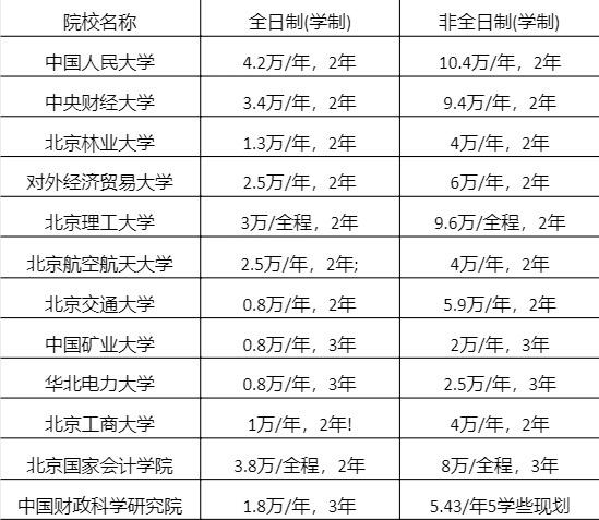 1.非全日制研究生學費> 全日制研究生學費!