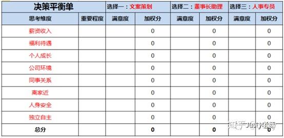 我到底應該選哪個決策平衡單來幫你完美解決選擇困難症