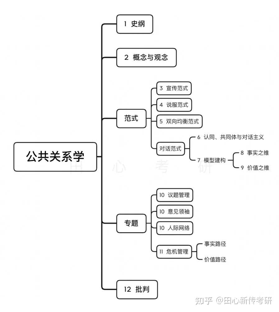 成都理工公共关系学重点在哪儿小田心划给你