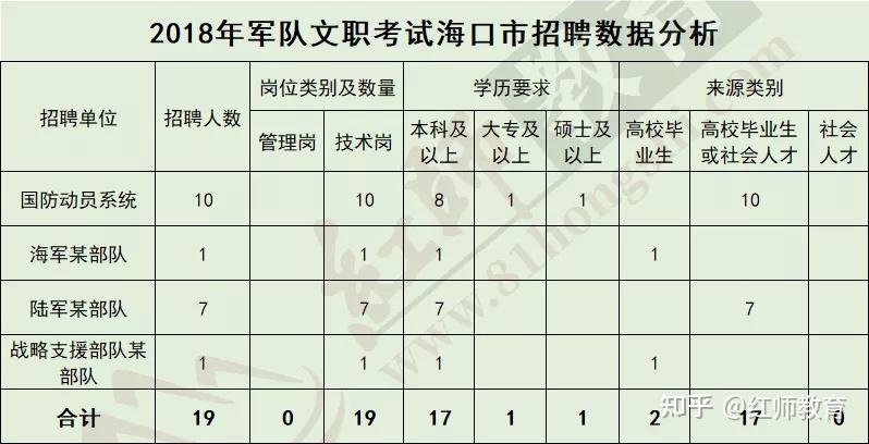 備考2022文職海口軍隊文職人員薪資待遇如何歷年招聘崗位和數量怎樣