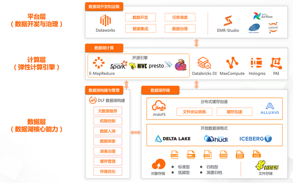 Lakehouse 架构解析与云上实践 知乎 3798