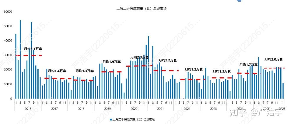 2026年2月上海二手房、新房市场报告 - 知乎