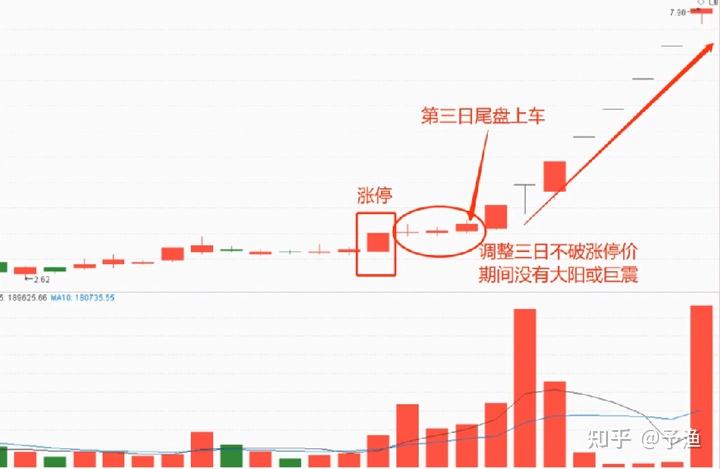一位13年职业股民财富自由的秘诀：短线擒牛战法+起爆点抓主升浪 - 知乎