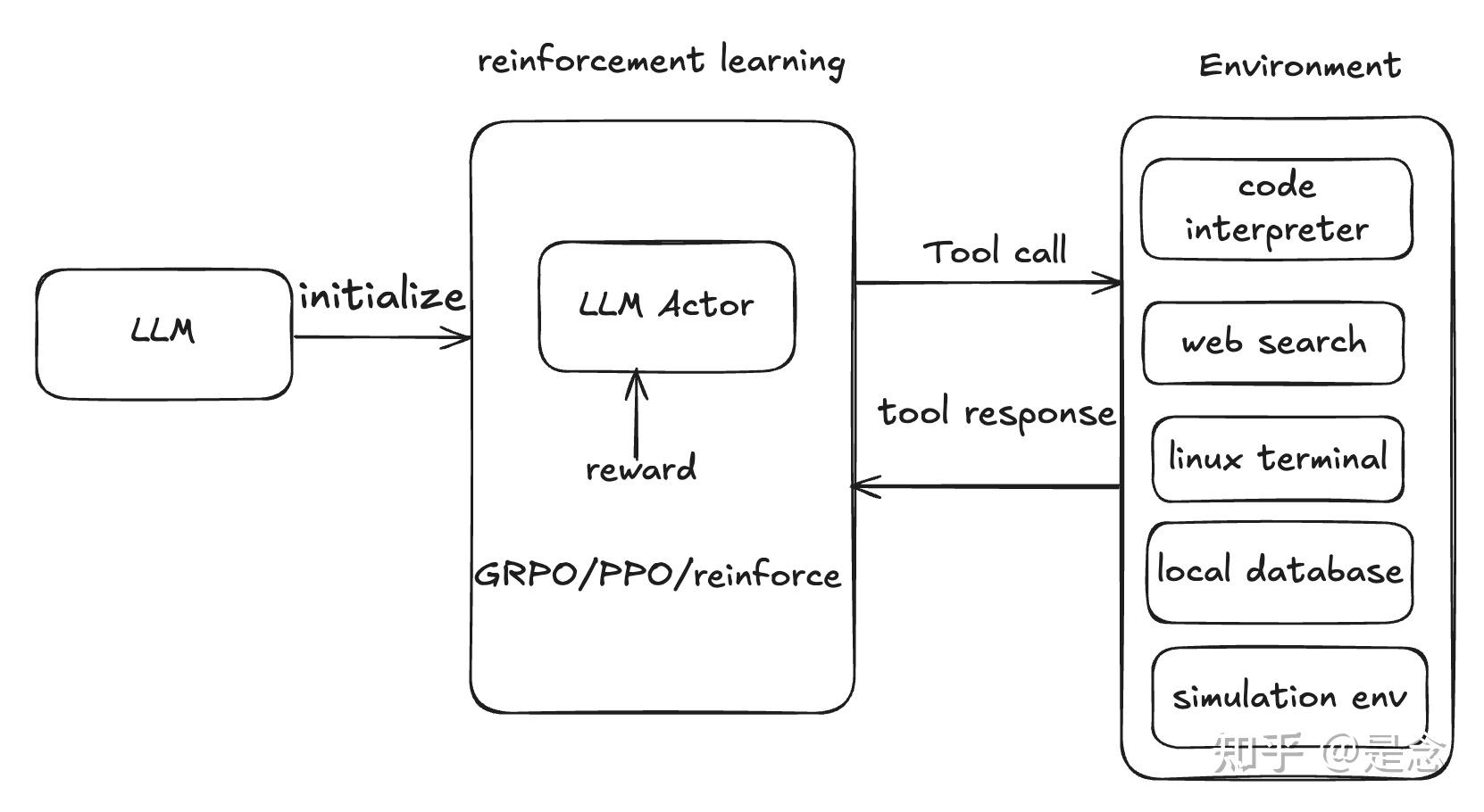 2025年大模型agent rl训练多轮planning技术TORL,ToolRL, RAGEN,OTC,SkyRL-v0, GiGPO ...