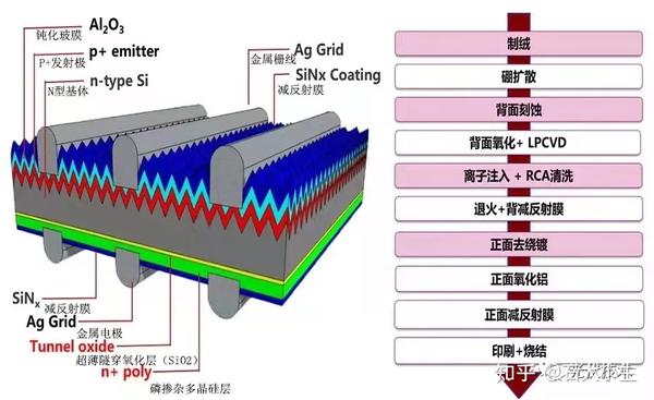 深度解析TOPCon电池技术 - 知乎