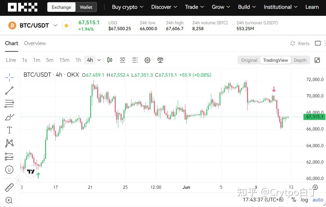 ok数据显示,目前比特币的价格下跌到了67000,比特币最近两日最低跌到