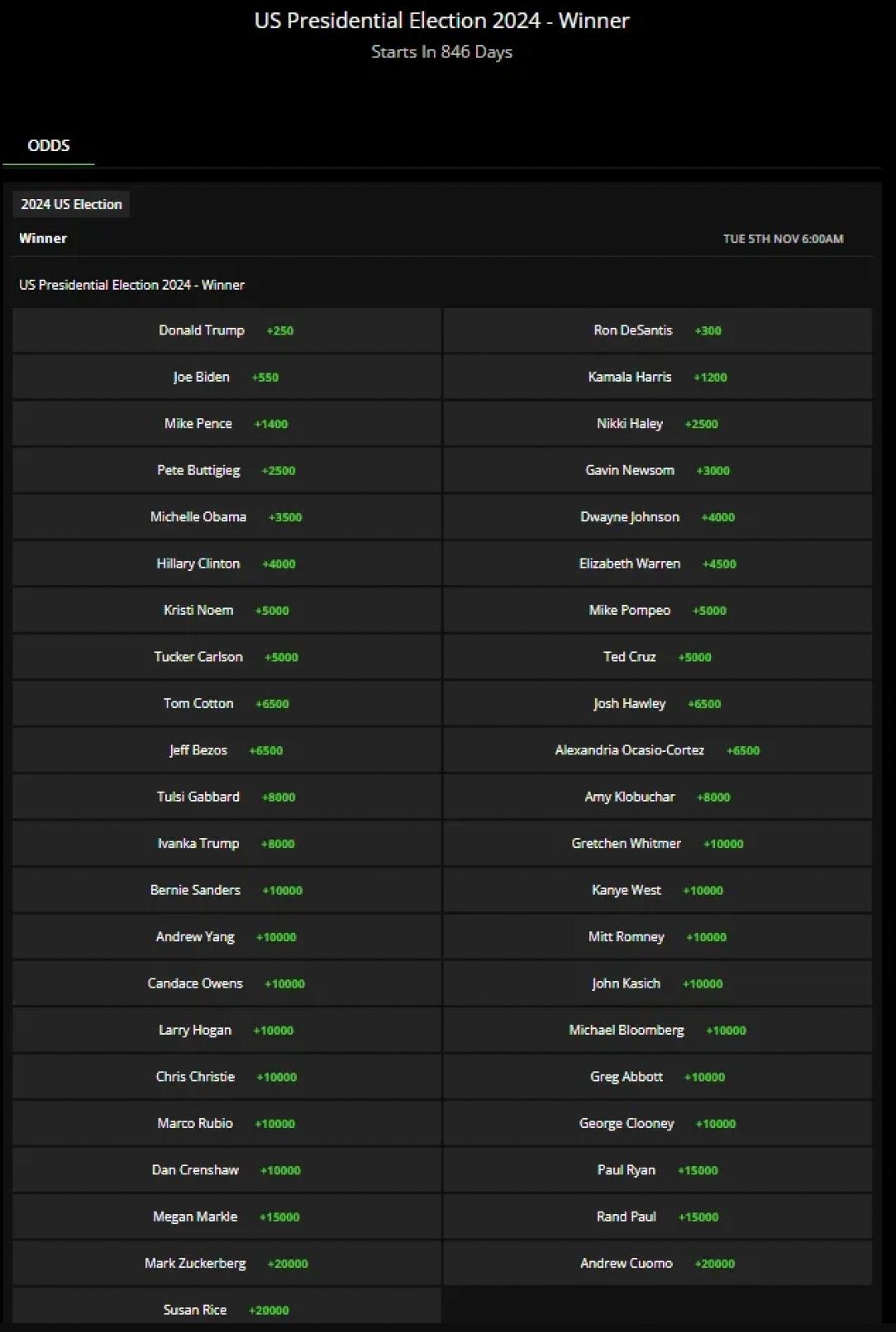 根据北美盘口关于美国2024大选给出的赔率，懂王赢面最大，但恐将面临激烈的党内竞争。 - 知乎