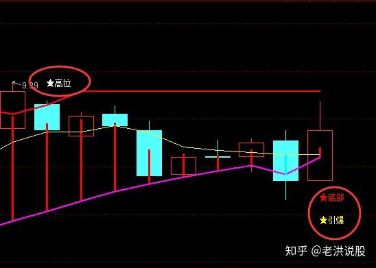 kdj最佳買點:指標線k和指標線d低位金叉—金叉日買入