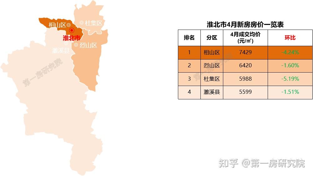 4城上涨,最高涨幅超10%!安徽16城4月房价出炉