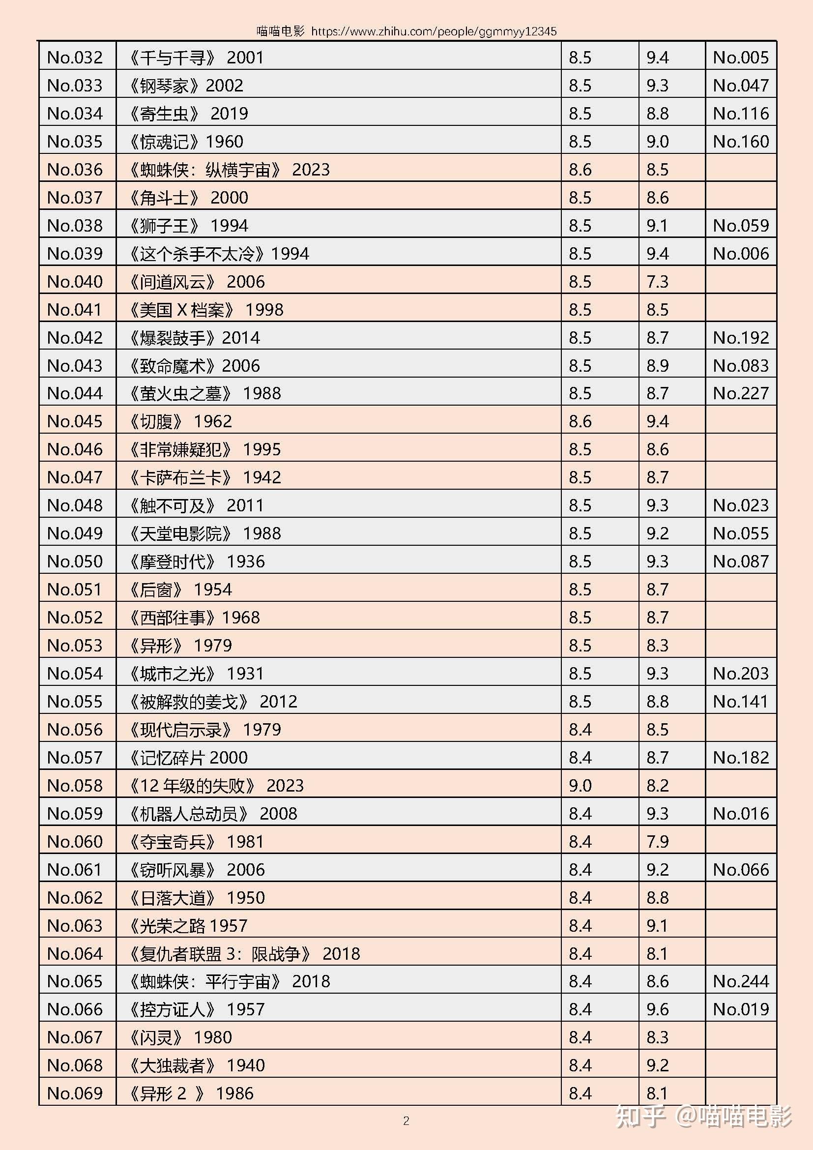 imdb电影top250和豆瓣电影top250的电影榜单对比