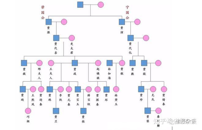 宁府和荣府人物关系图图片