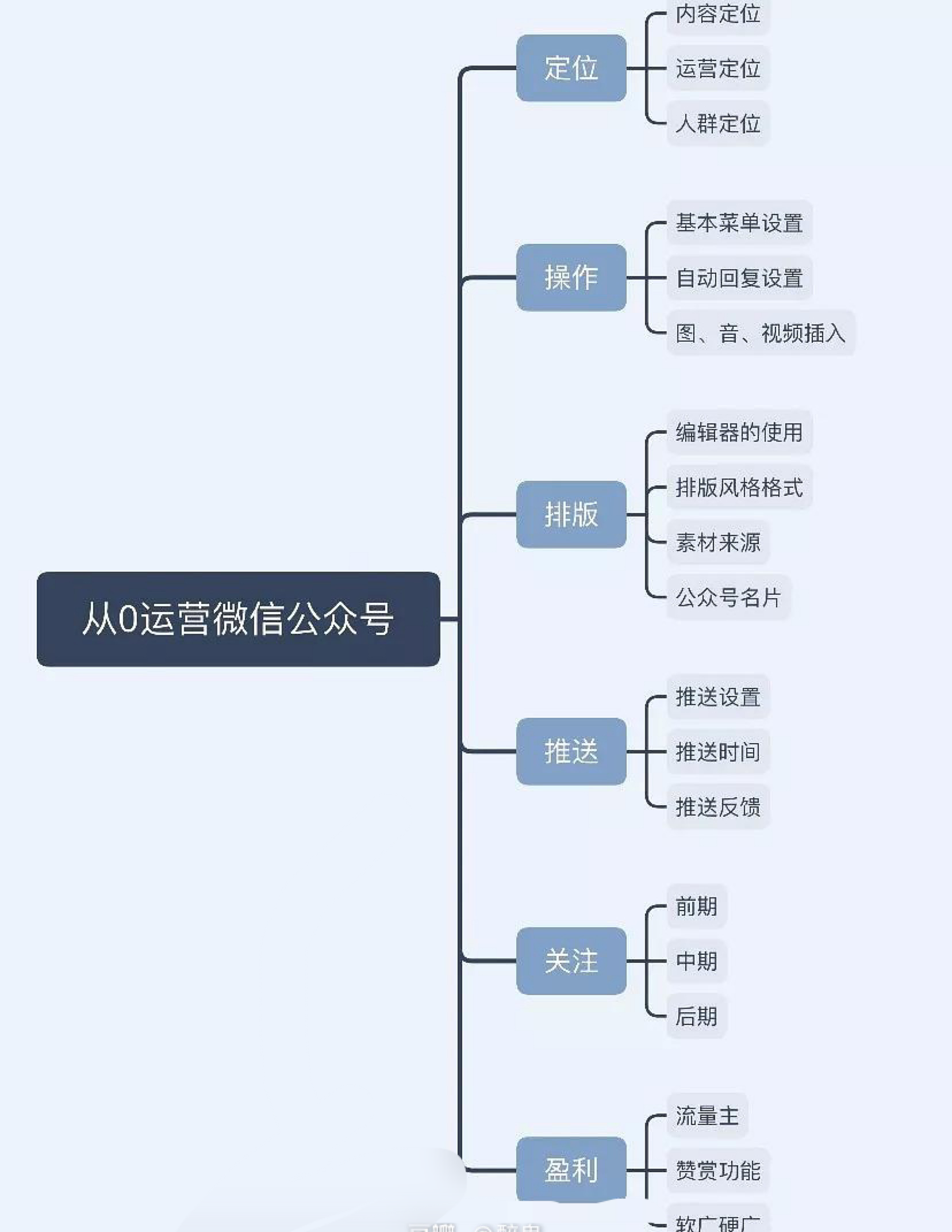 微信公众号运营需要做什么  第1张