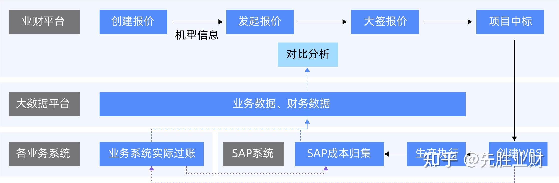 从接入到优化