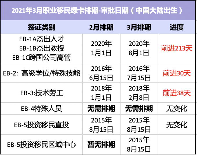 綠卡禁令解除2021年3月綠卡排期發佈