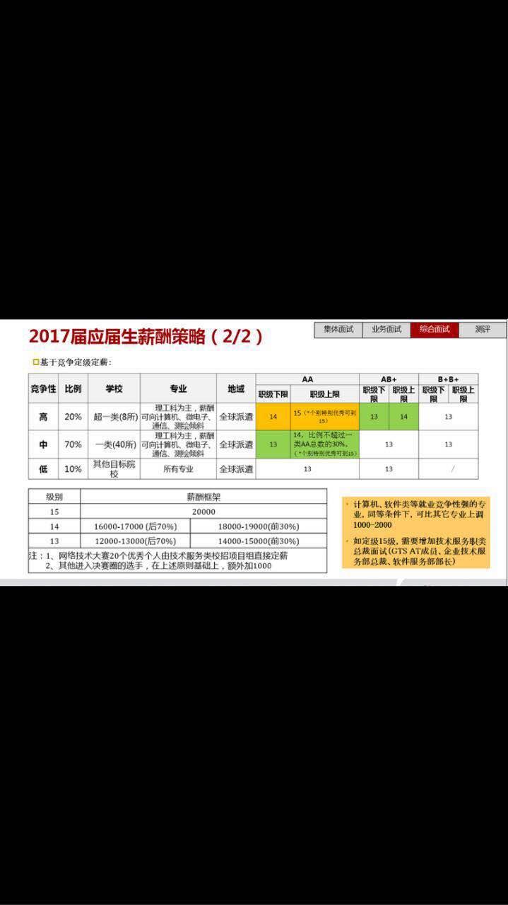 2017年各大 互联网 \/ 软件公司 的校招待遇是怎