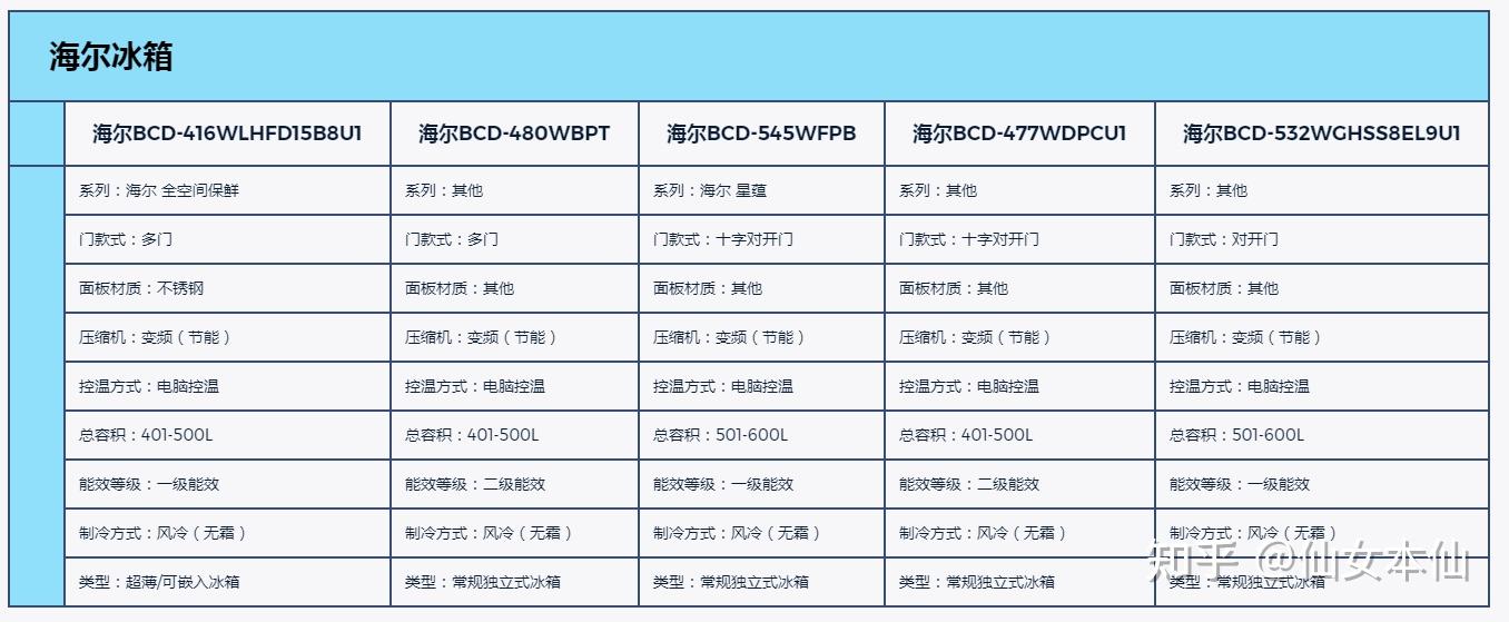 2022年下半年冰箱选购篇之海尔冰箱专题篇海尔冰箱推荐双开门十字对