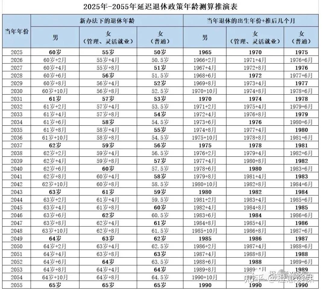 70/80/90后延迟退休，快来看看你几岁退休？（含表格） - 知乎