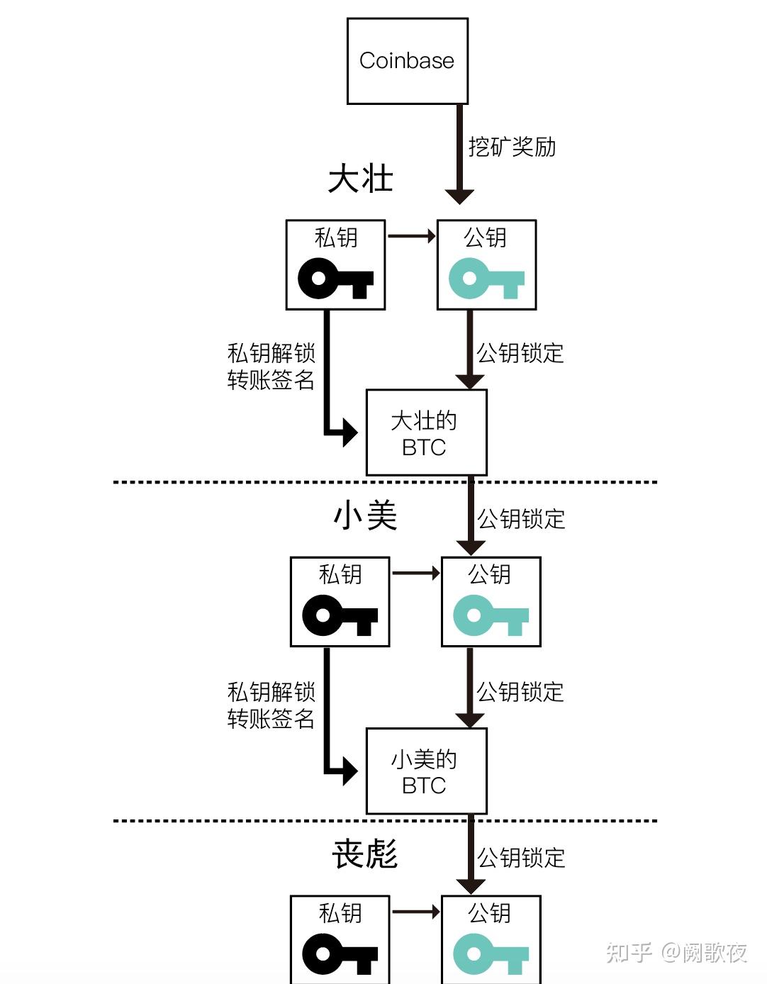 图12 交易转账的简化过程所有比特币的最初来源都是来自于挖矿的奖励
