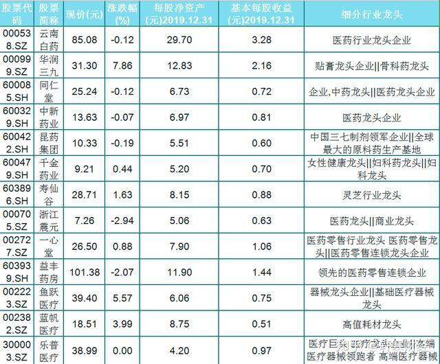 a股31只醫藥板塊硬核龍頭股名單振幅小股民選一隻