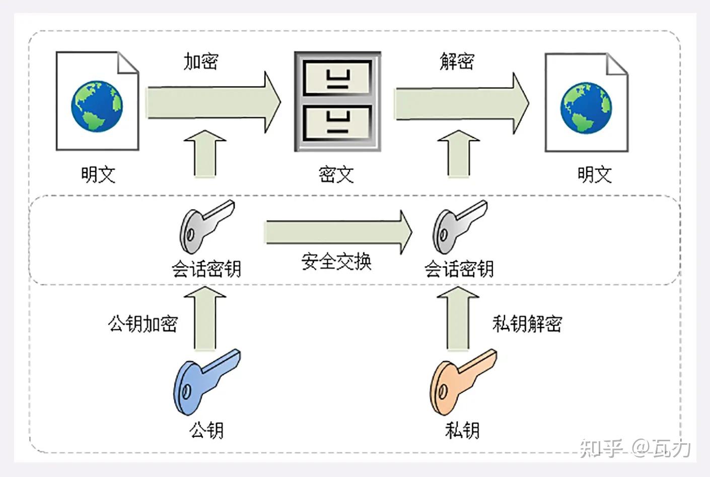 http协议19对称加密和非对称加密