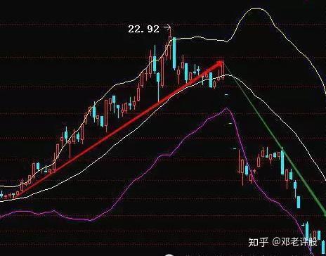 在股票市場裡,作為一個通道指標,布林線指標(boll)已經受到了很多投資