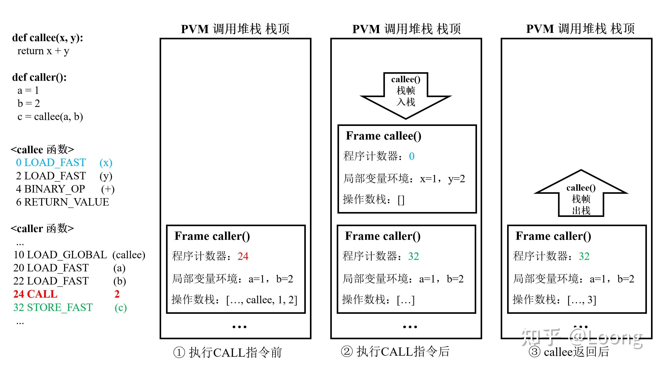 从零实现 Python 虚拟机（一）：PVM 基本原理介绍 - 知乎