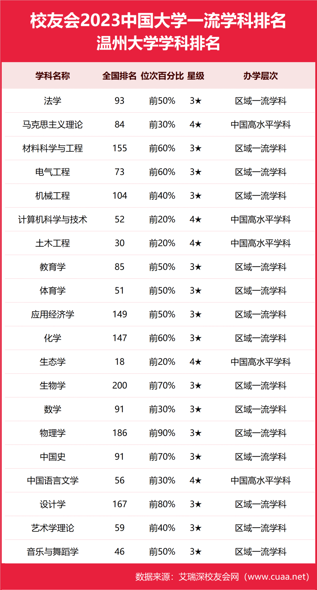 校友會2023溫州大學最好學科排名生態學躋身前二十強