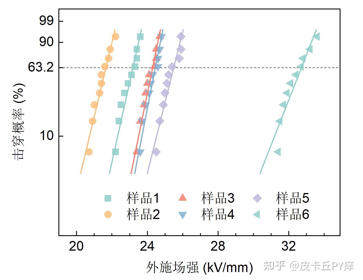 【科研绘图】OriginLab绘制多样品击穿场强的Weibull分布图 - 知乎