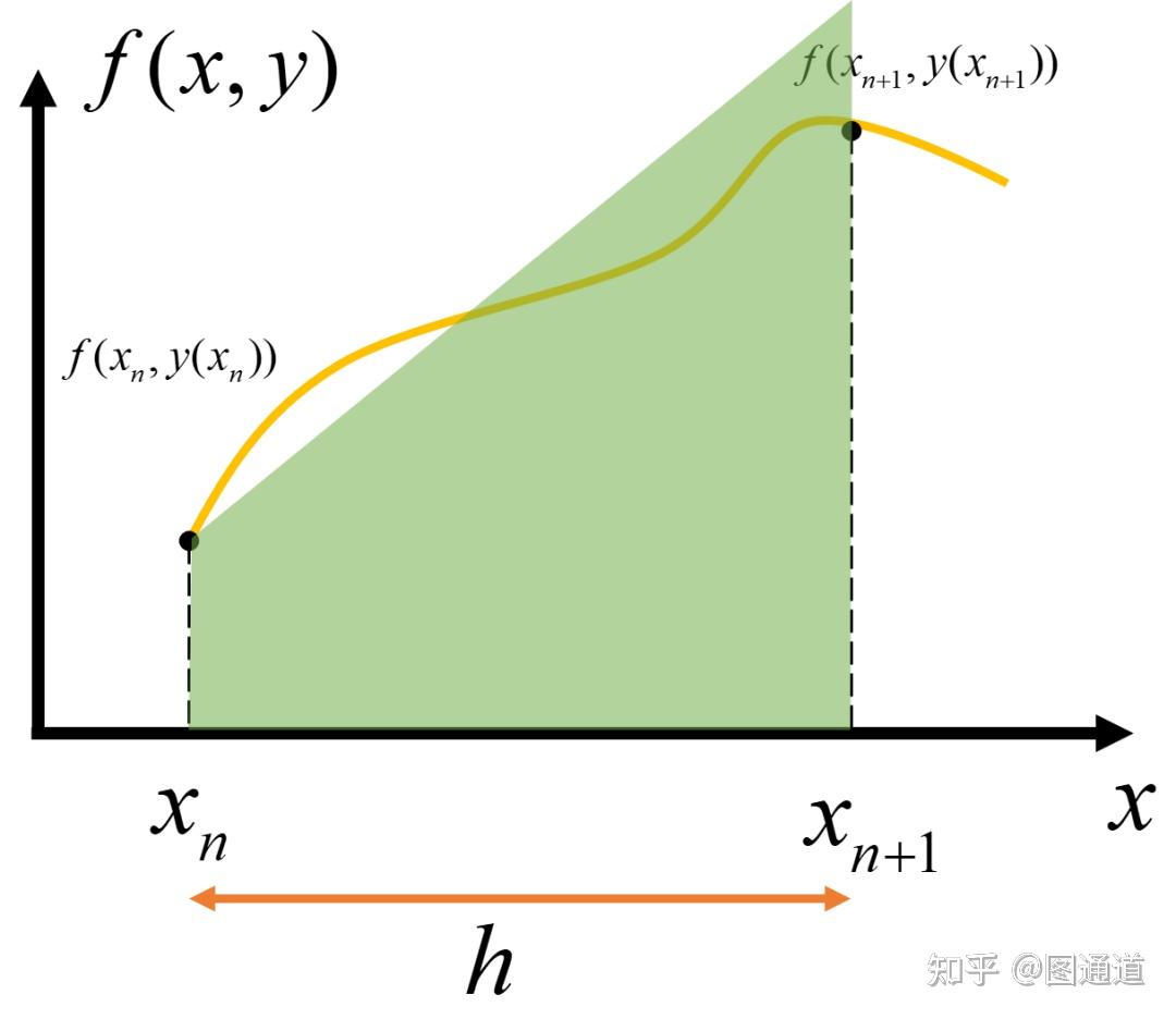 的解y=y(x)稱作它的積分曲線;積分曲線上一點的切線斜率等於函數f(x,y