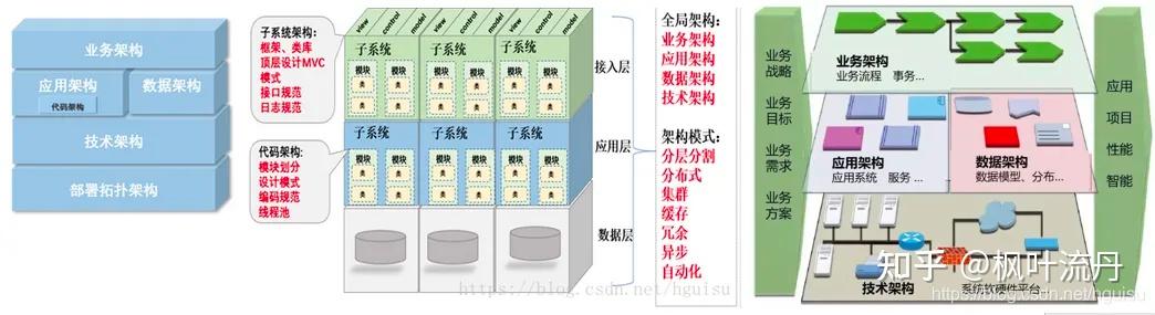 搞懂架构之业务架构、数据架构、技术架构 - 知乎