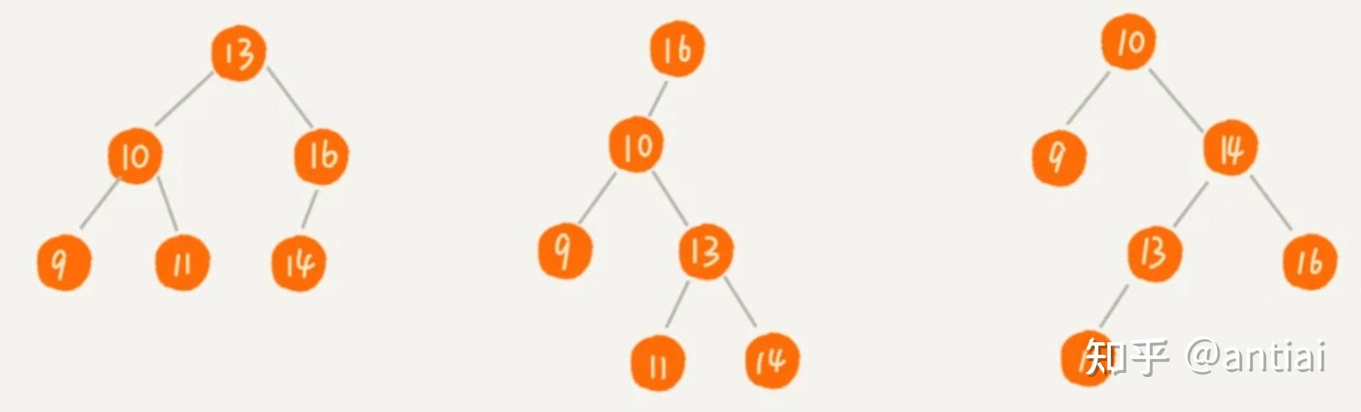 浅谈算法（16）——二叉查找树（binary Search Tree） 知乎 7588