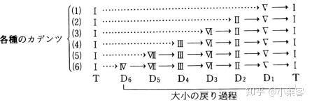 和声学习的基础 知乎