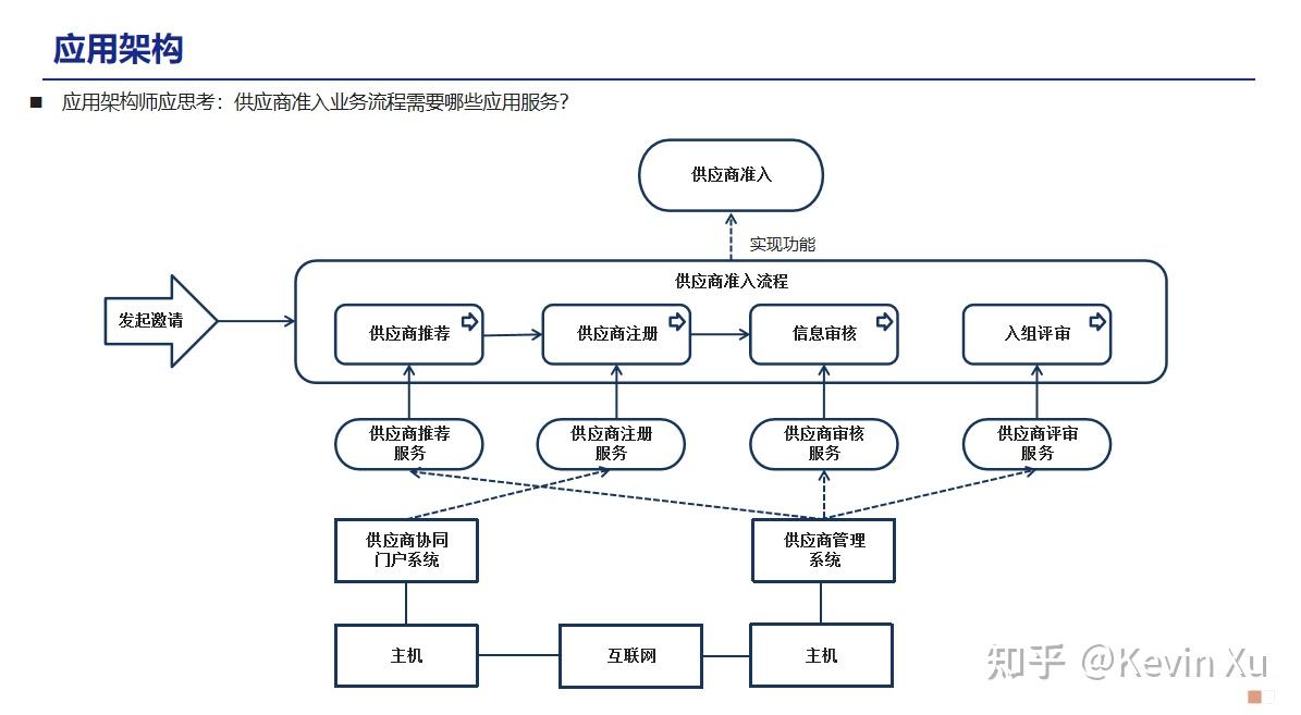 谈企业4A架构之间的关系 - 知乎