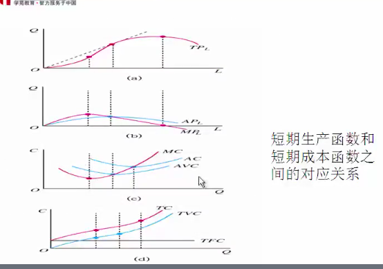 完整的圖,其中各個關鍵點的經濟意義都要記住例:已知q = f(l,k)(1),c