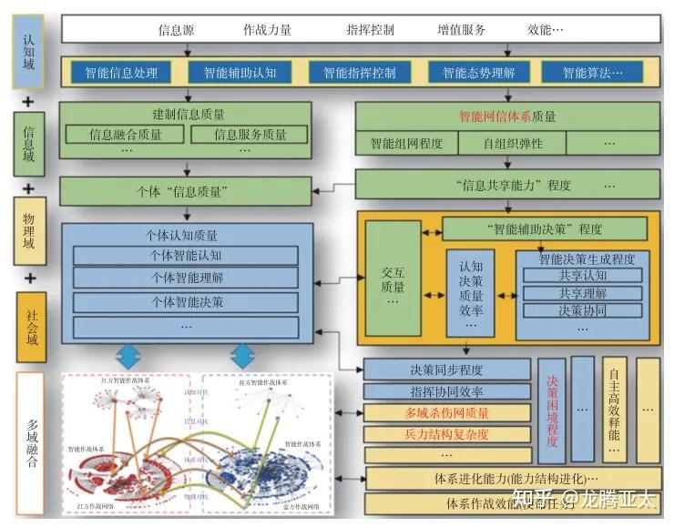 智能化作战效能评估指标体系构建方法 - 知乎