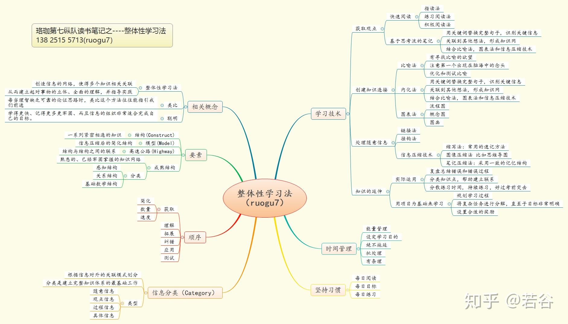 如何高效学习整体性学习法的知识点梳理