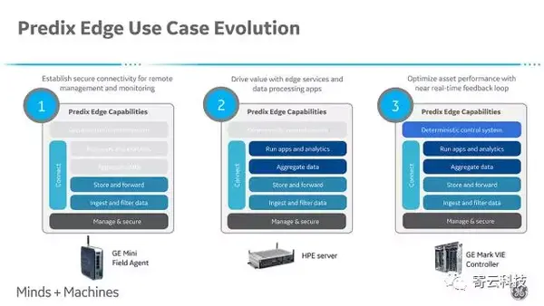 深度剖析Predix最新玩法 | GE全球2017年度大会Minds+Machines现场见闻 - 知乎