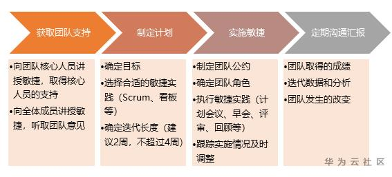 敏捷转型谁先动:老总,项目经理or团队 敏捷转型谁先动:老总,项目经理or团队