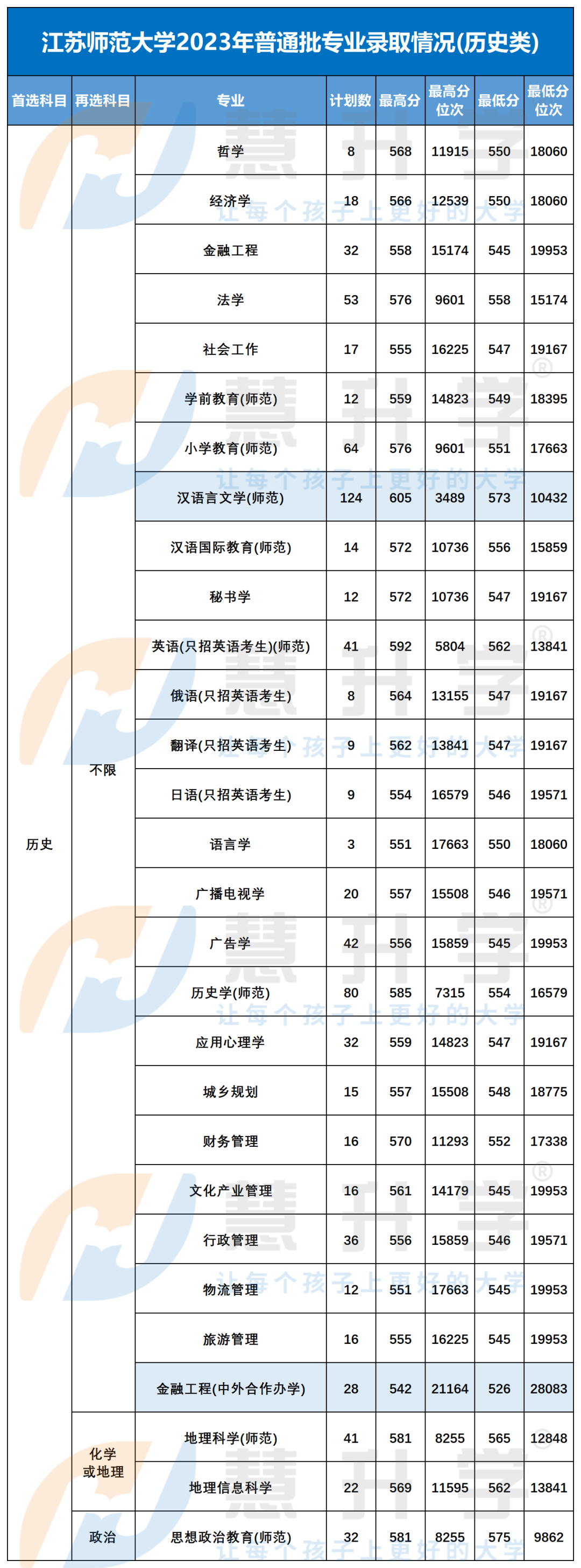 最高617分,江苏师范大学怎么进?附综评招生18个专业降分情况!