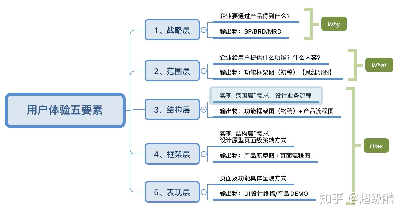 用户体验五要素