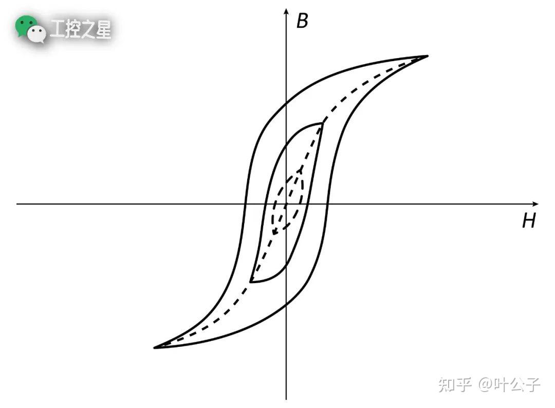 磁滞回线的面积变化