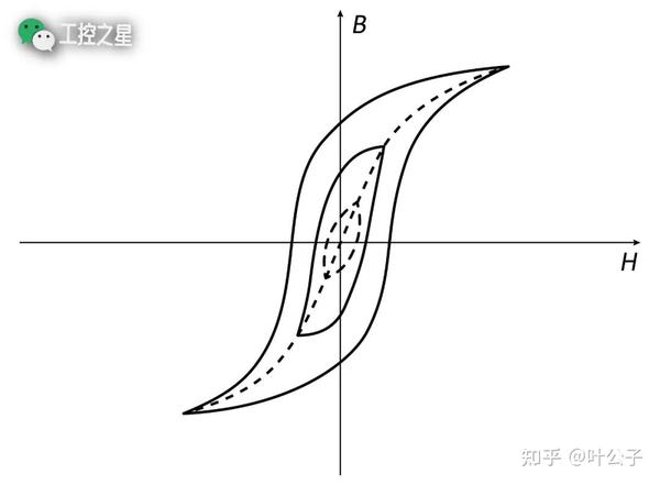 电机中的物理学:铁磁材料的磁滞回线 - 知乎
