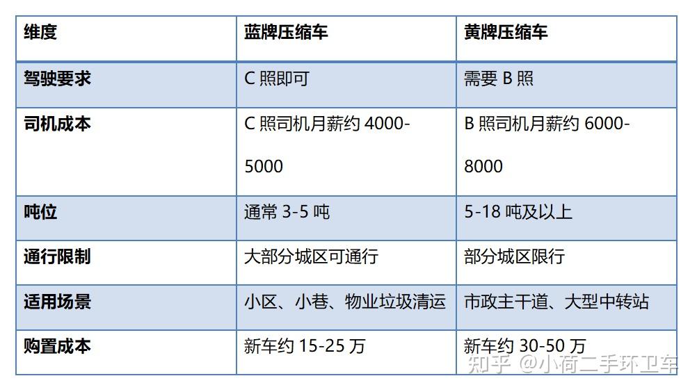 买二手垃圾压缩车,蓝牌C照和黄牌B照怎么选?有哪些坑?