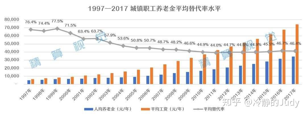 这里直接放数据吧,当前,社保养老金替代率低于50%(就是说现在工资1万